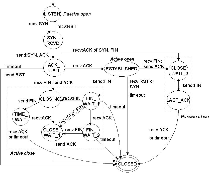 TCP state machine diagram